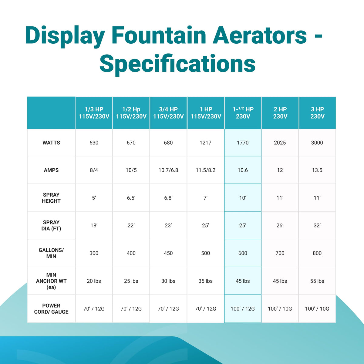 Scott Aerator DA-20 Display Pond Aerator
