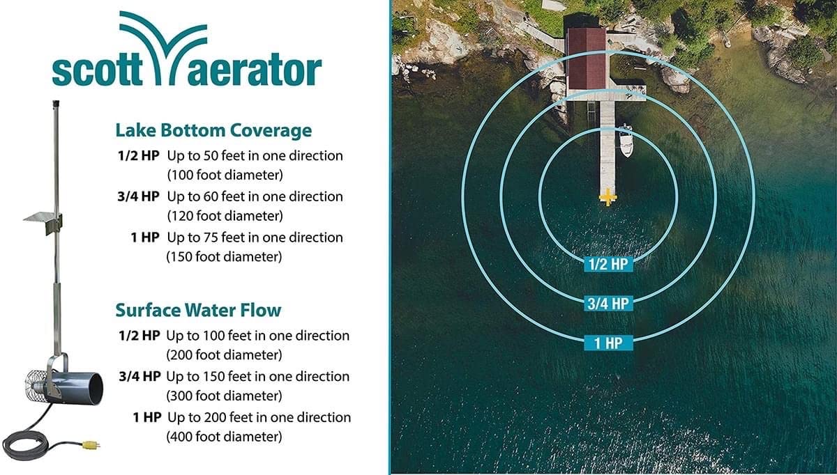 Scott Aerator Aquasweep with Mounts - 1/3 Horse Power 115V with Various Length Eletric Cords - Water Circulator | Water Agitator | Water Mover